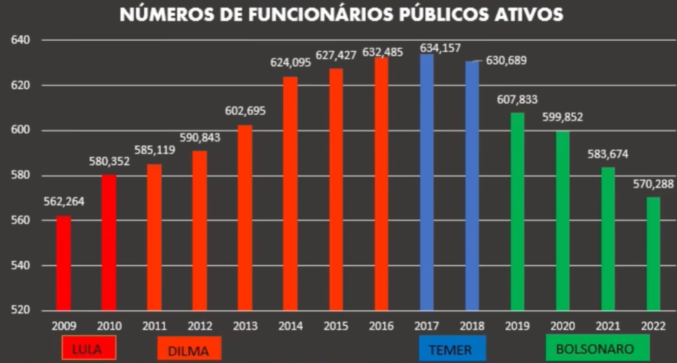Gráficos comparativos mostrando indicadores econômicos dos governos Lula e Bolsonaro